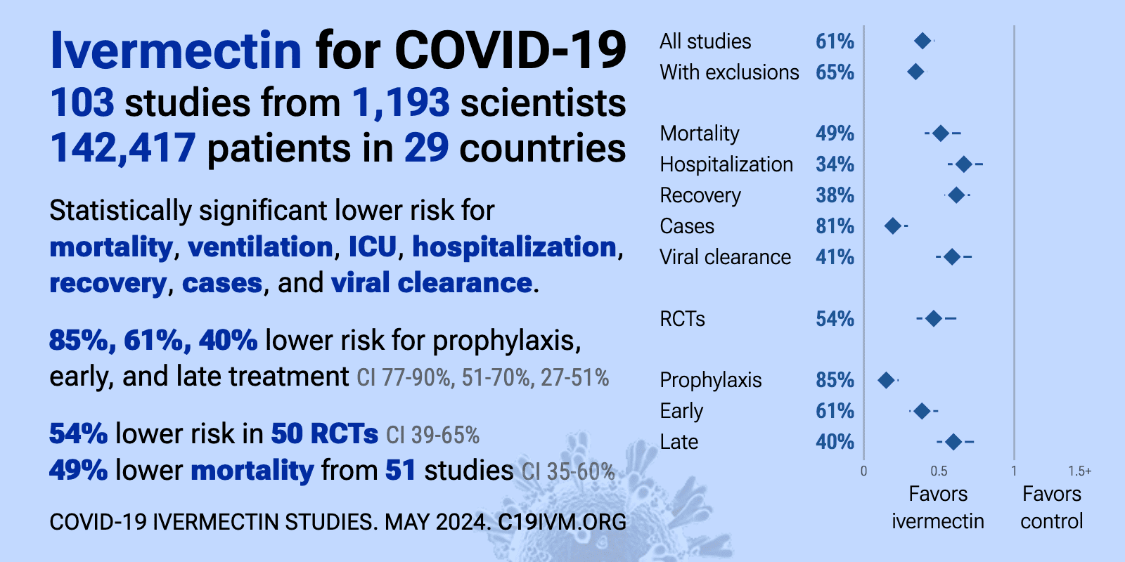 Ivermectin for COVID-19: real-time meta analysis of 67 studies
