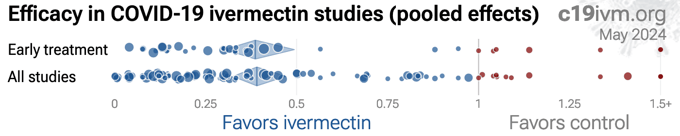 All ivermectin (IVM) study effects to date