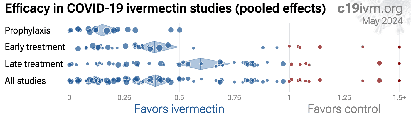 All COVID-19 ivermectin (IVM) study effects to date by treatment stage